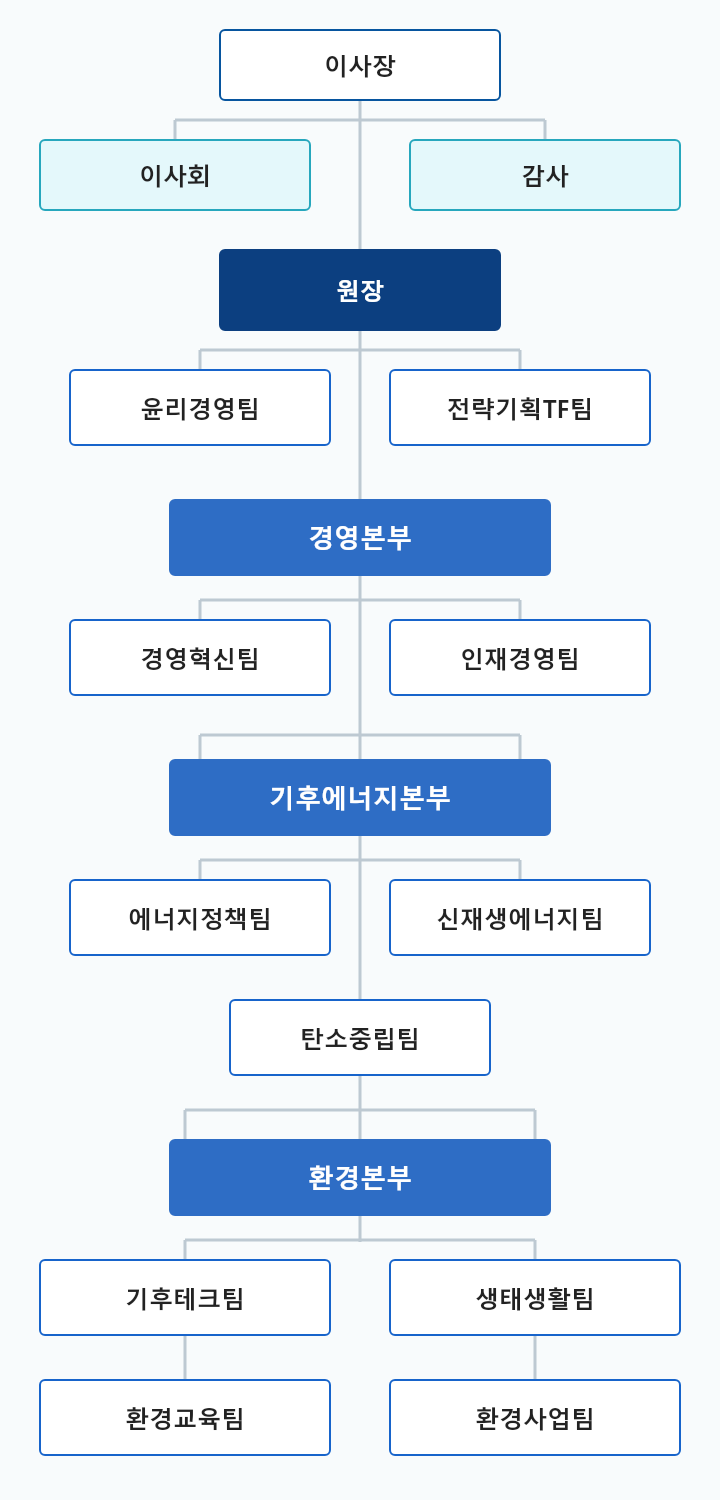 경기환경에너지진흥원 조직도. 각 팀을 선택할 수 있습니다.