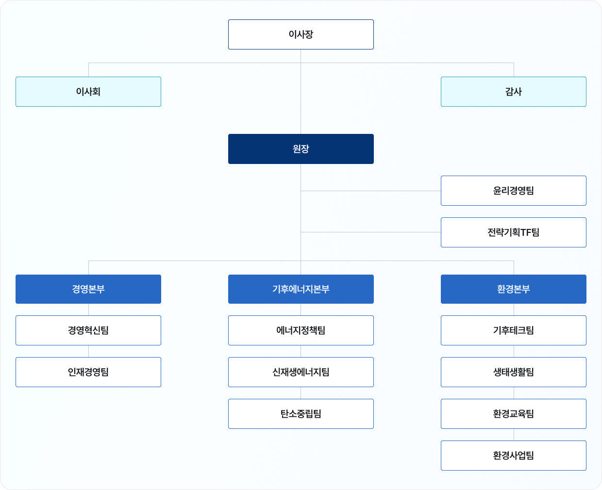 경기환경에너지진흥원 조직도. 각 팀을 선택할 수 있습니다.